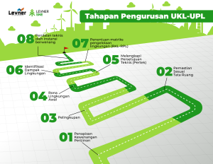 Ilustrasi Tahapan Pengurusan UKL-UPL dengan OSS-RBA