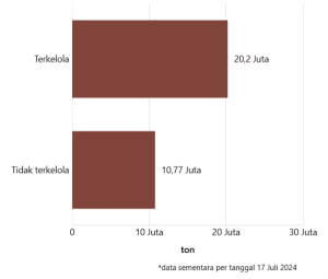 Grafik Jumlah Timbulan Sampah