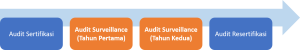 tahapan audit surveillance