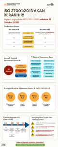 Infografis tentang pentingnya upgrade ke ISO 27001:2022 sebelum 31 Oktober 2025. Menampilkan perbandingan ISO 27001:2013 dan 2022, kontrol keamanan baru dalam Annex A, timeline migrasi sertifikasi, serta risiko bisnis jika tidak segera upgrade standar ISO keamanan informasi.
