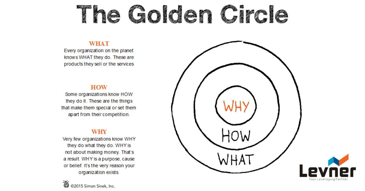 Tiga Pilar Utama dalam Golden Circle - Mengenal Golden Circle Metode Efektif untuk Komunikasi & Manajemen Bisnis Anda!