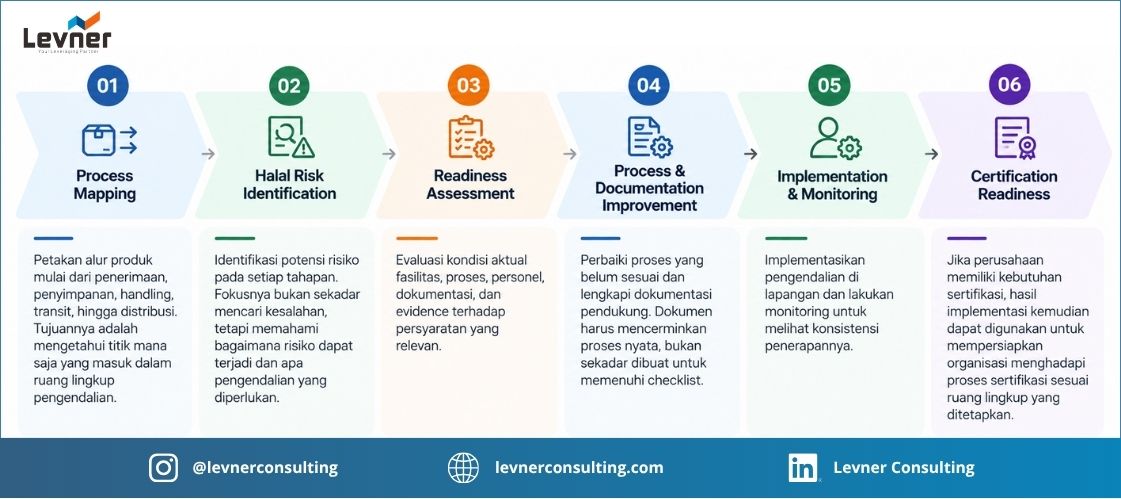 proses sertifikasi halal