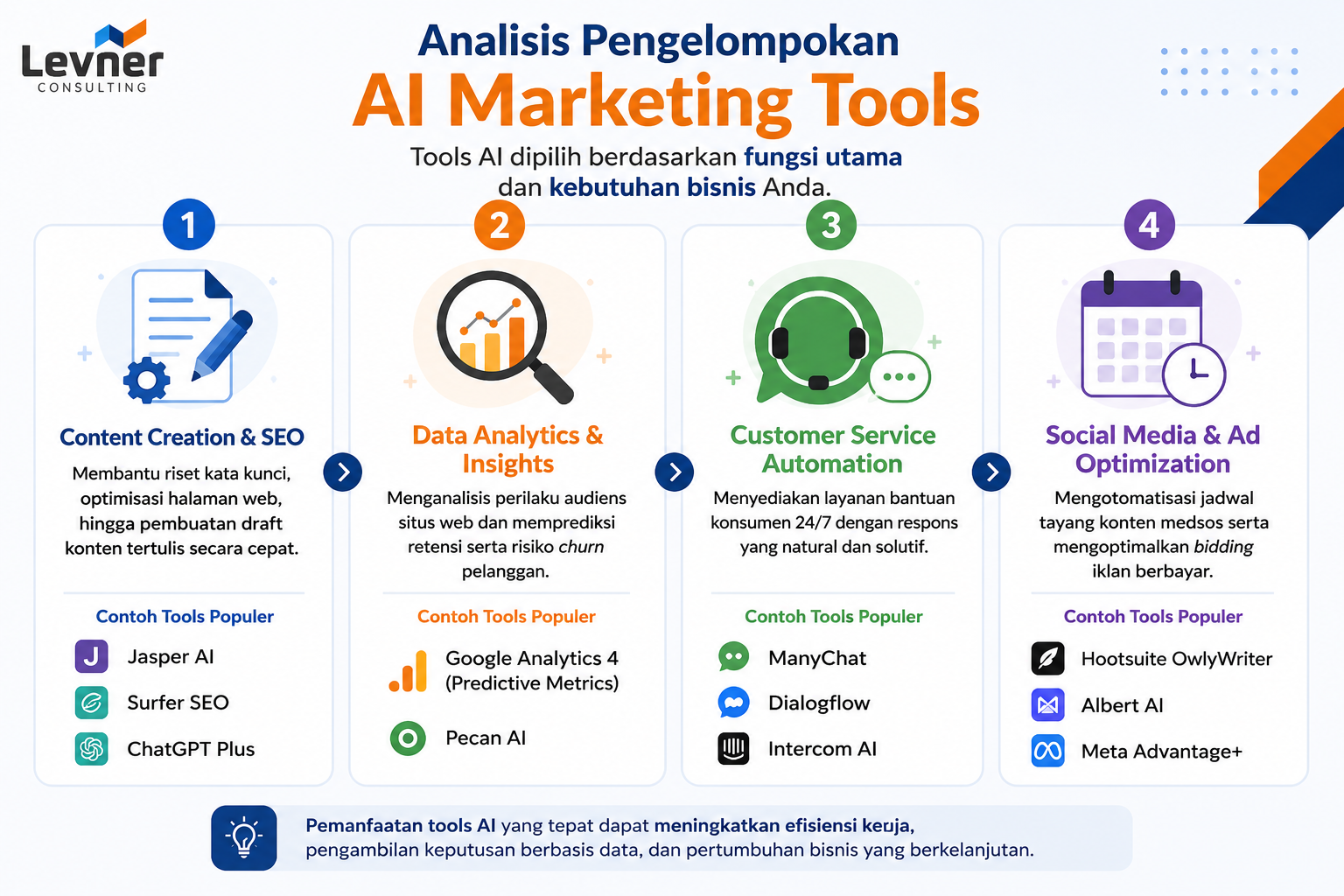Jenis AI Marketing Tools Berdasarkan Fungsinya