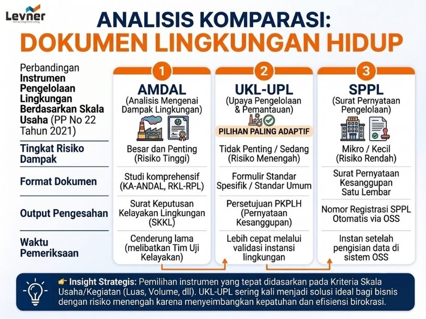 Perbandingan dokumen lingkungan hidup