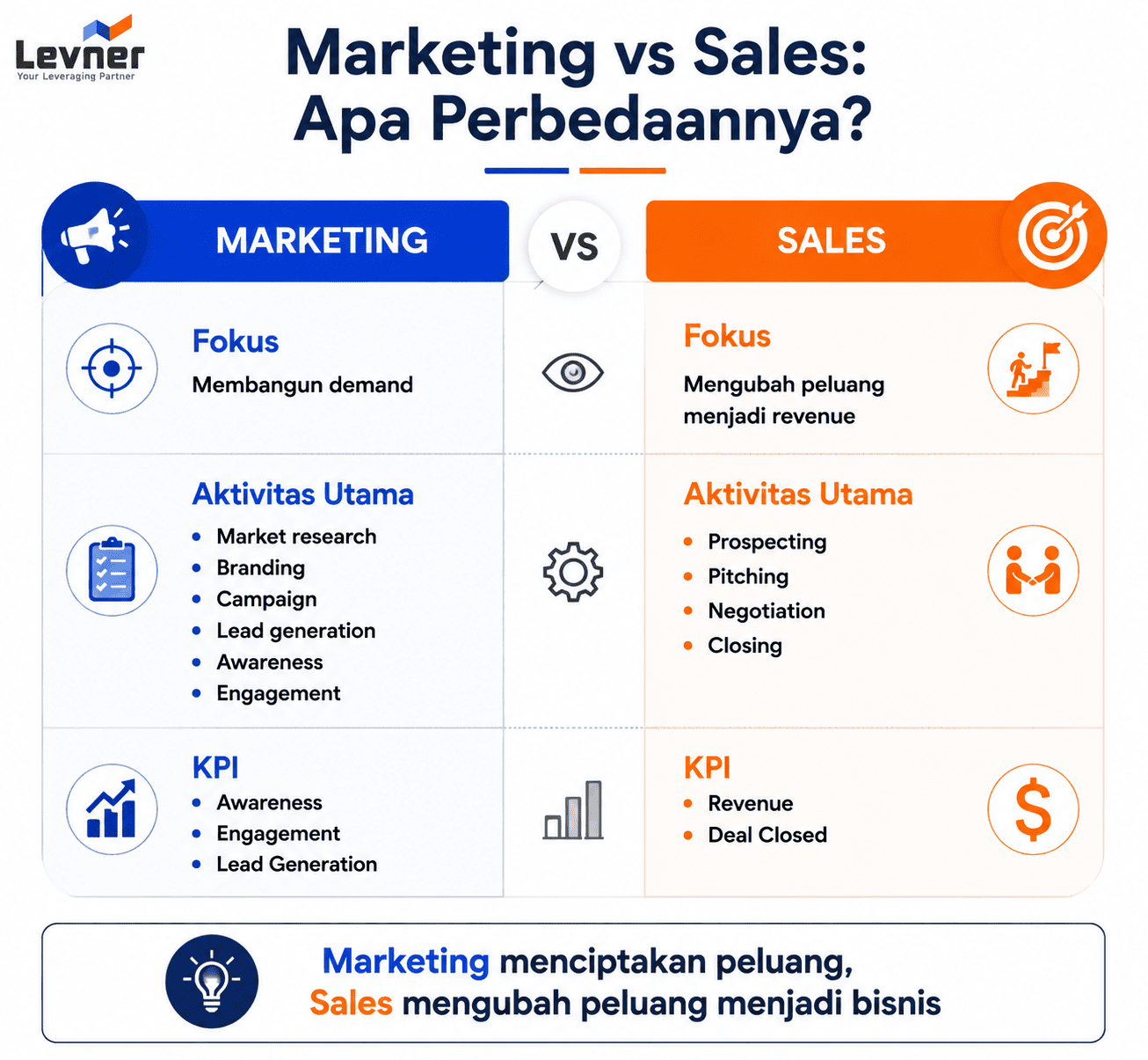 bedanya marketing dan sales