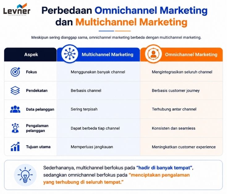 perbedaan omnichannel dan multichannel