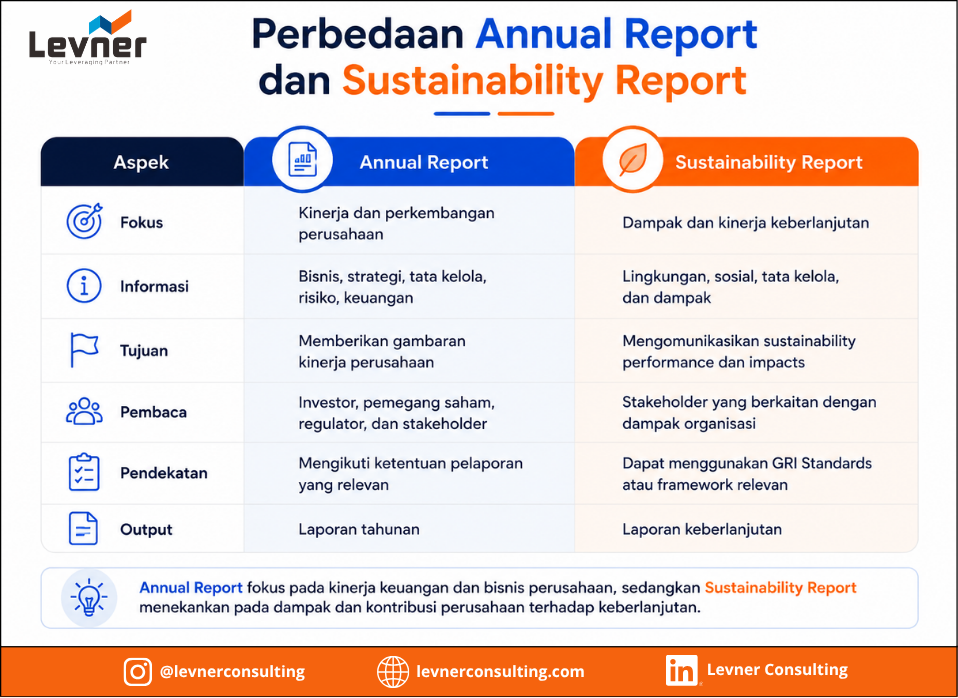 perbedaan annual report dan sustainability report