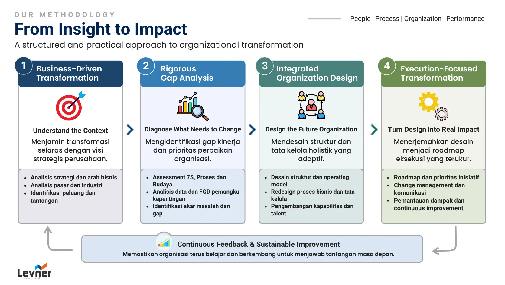 organizational transformation