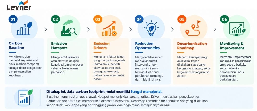 Carbon Management Roadmap