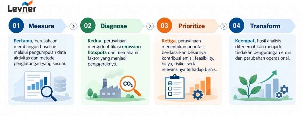 Emissions Transformation Process