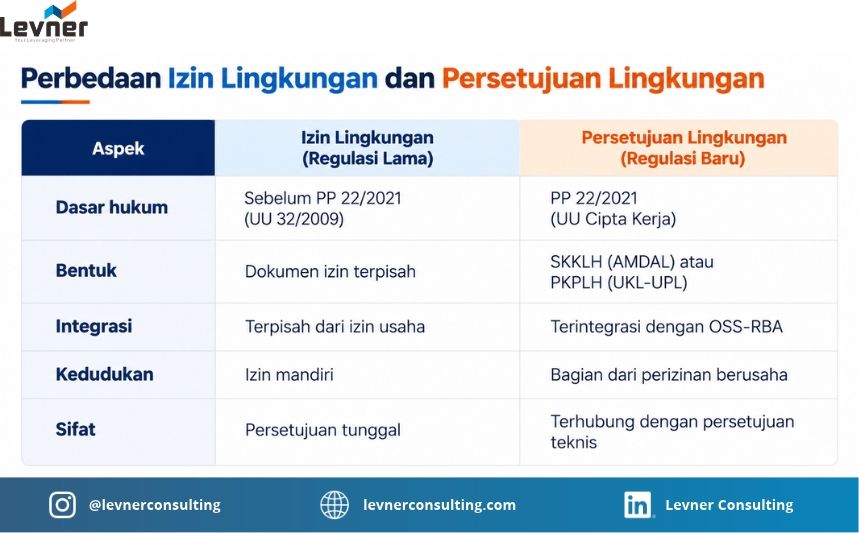 Perbandingan Izin Lingkungan dan Persetujuan Lingkungan