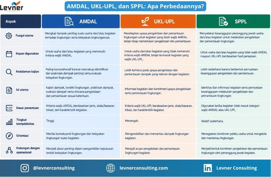 perbedaan AMDAL, UKL-UPL, dan SPPL