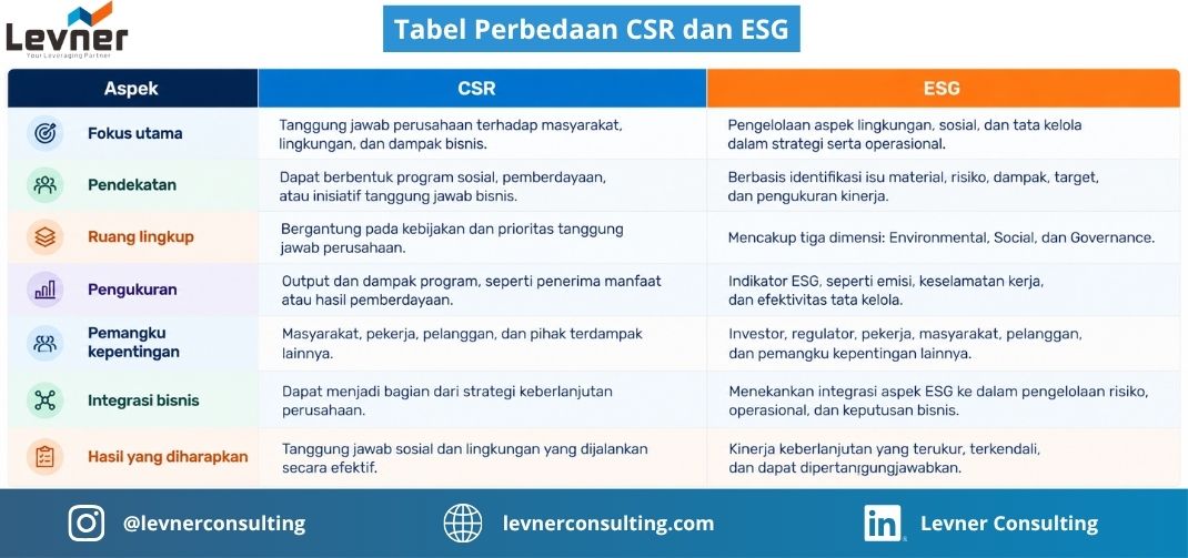 perbedaan CSR dan ESG