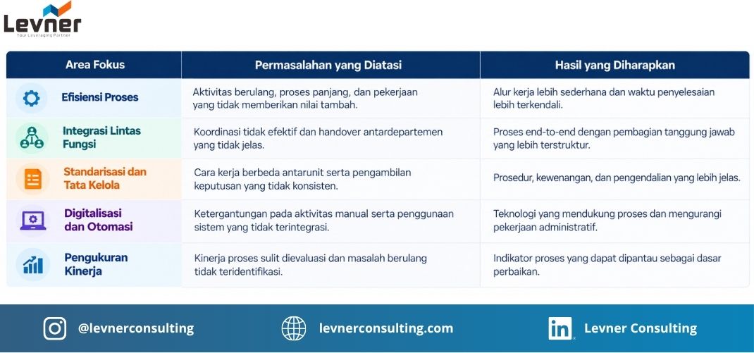 transformasi proses bisnis difokuskan pada